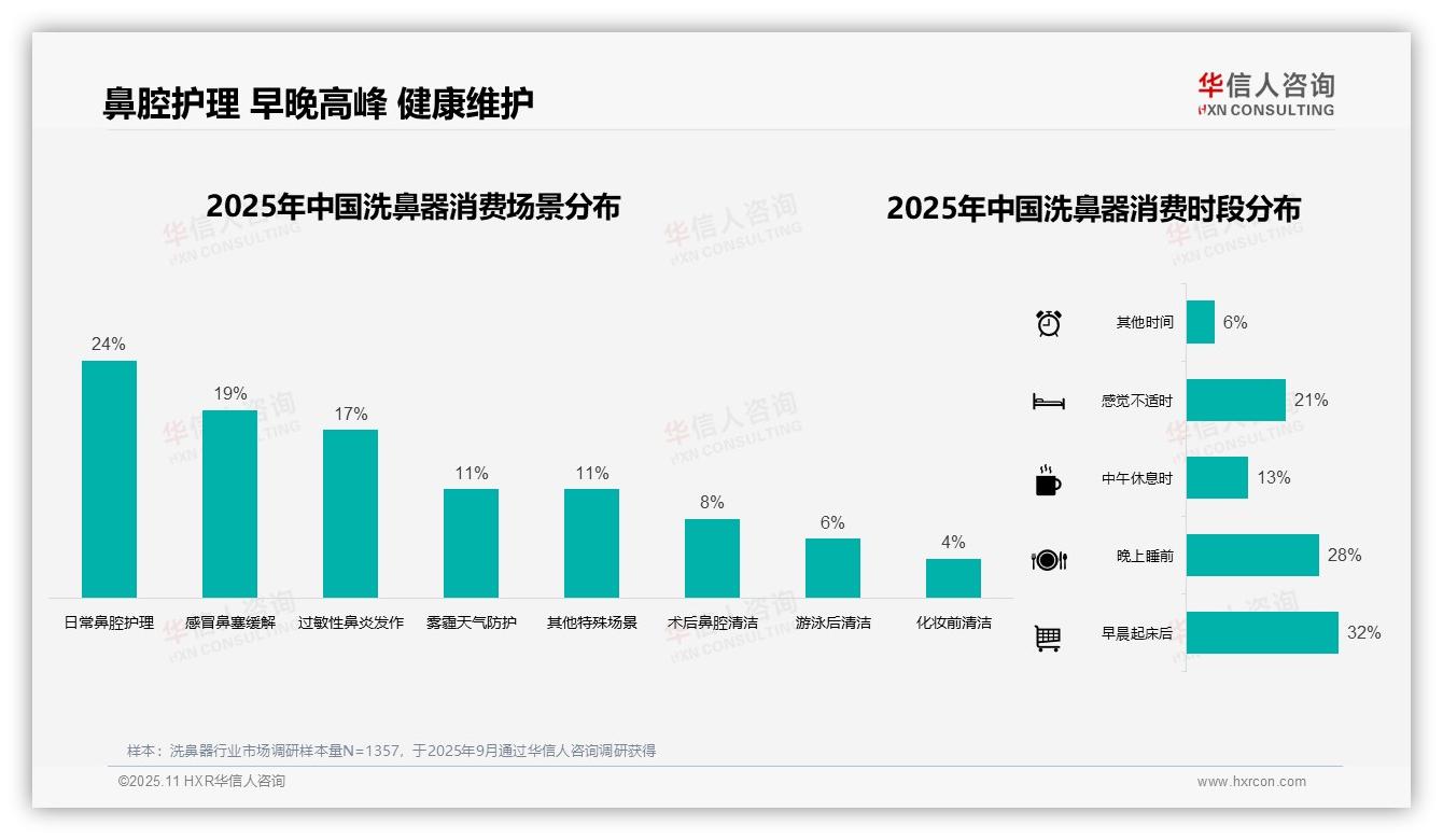 决策参考：华信人咨询报告强调55%洗鼻器购买通过主流电商-2025年11月-洗鼻器-38