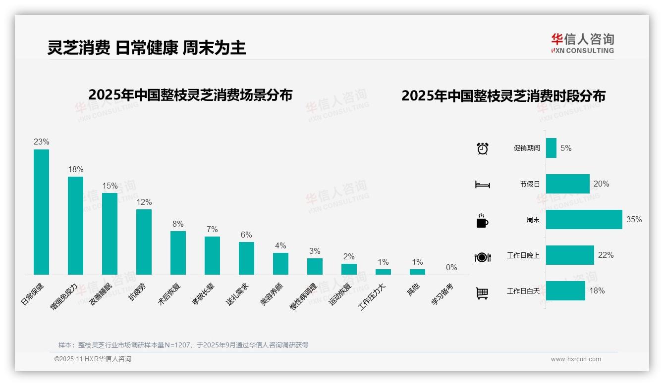 华信人咨询报告首次披露：69%购买通过电商平台-2025年11月-整枝灵芝-38