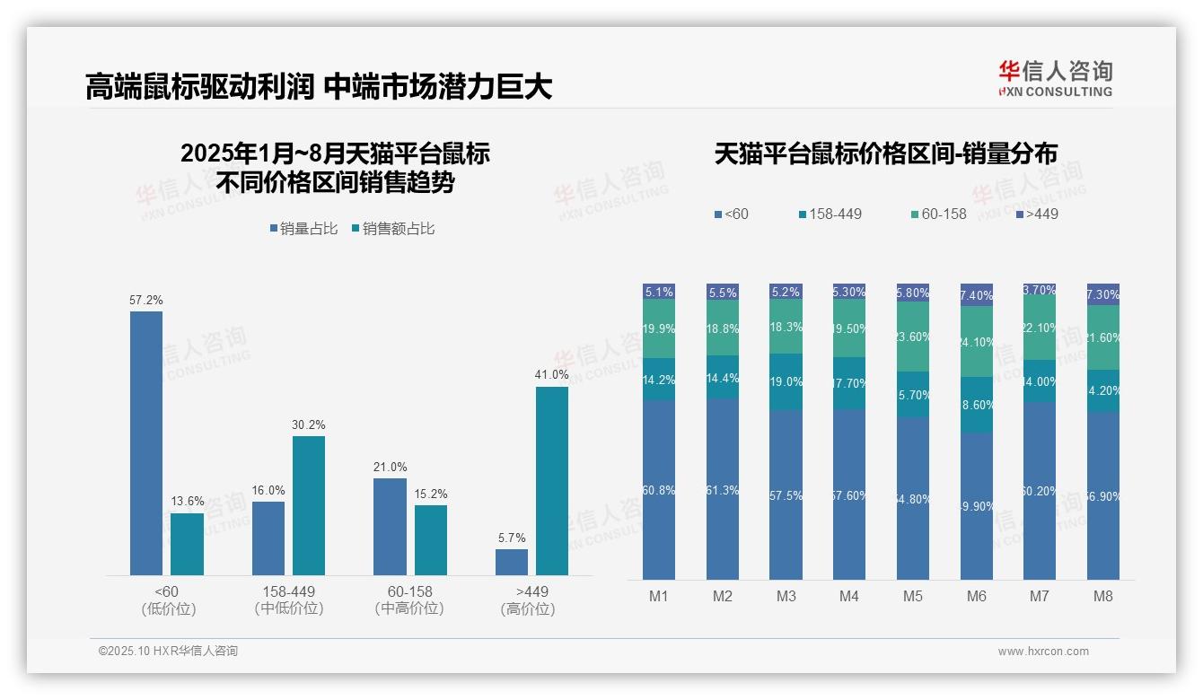 华信人咨询报告首次披露：高端鼠标销售额占比达47.5%-2025年10月-鼠标-38