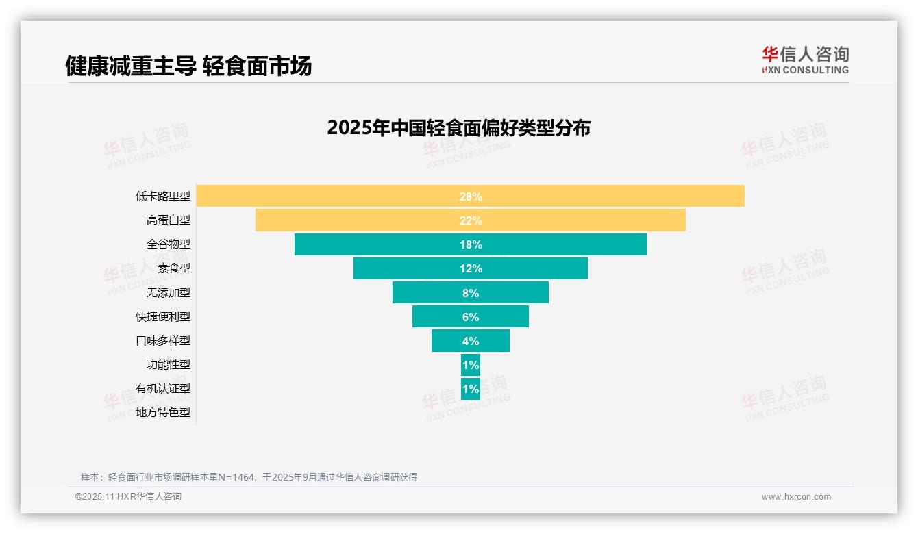 50%消费者偏好健康减重型轻食面——华信人咨询最新报告证实-2025年11月-轻食面-38