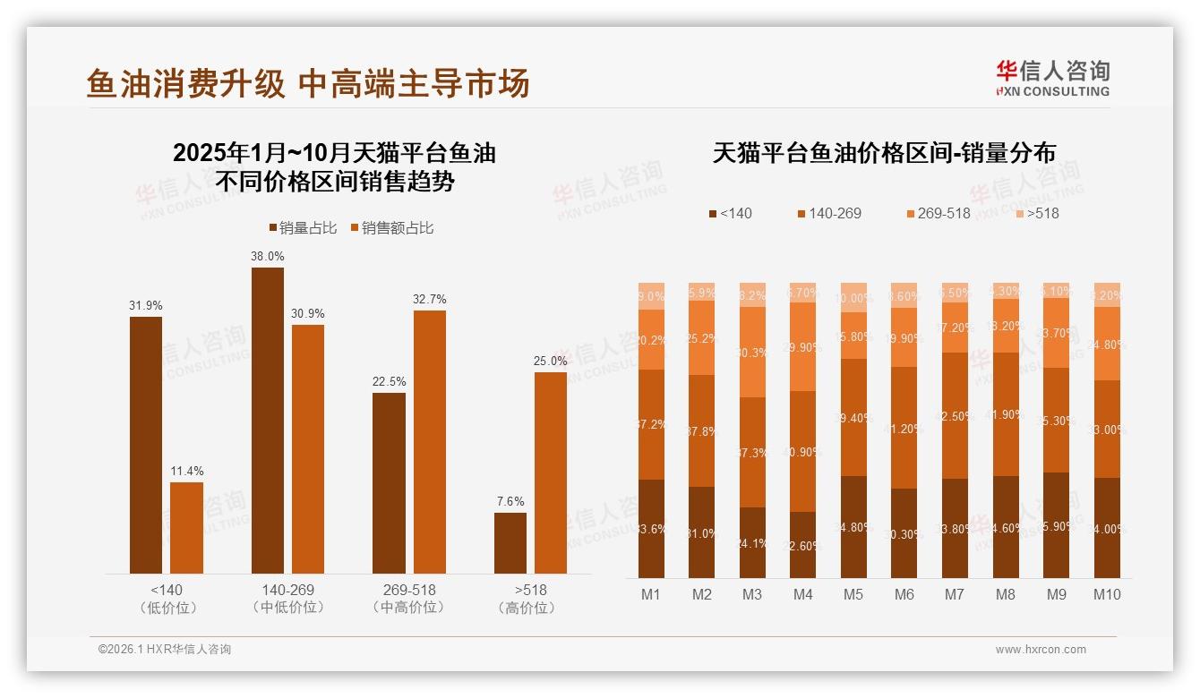 华信人咨询数据洞察：高纯度EPA+DHA24%偏好领先无腥味19%紧随其后-2026年1月-鱼油-38