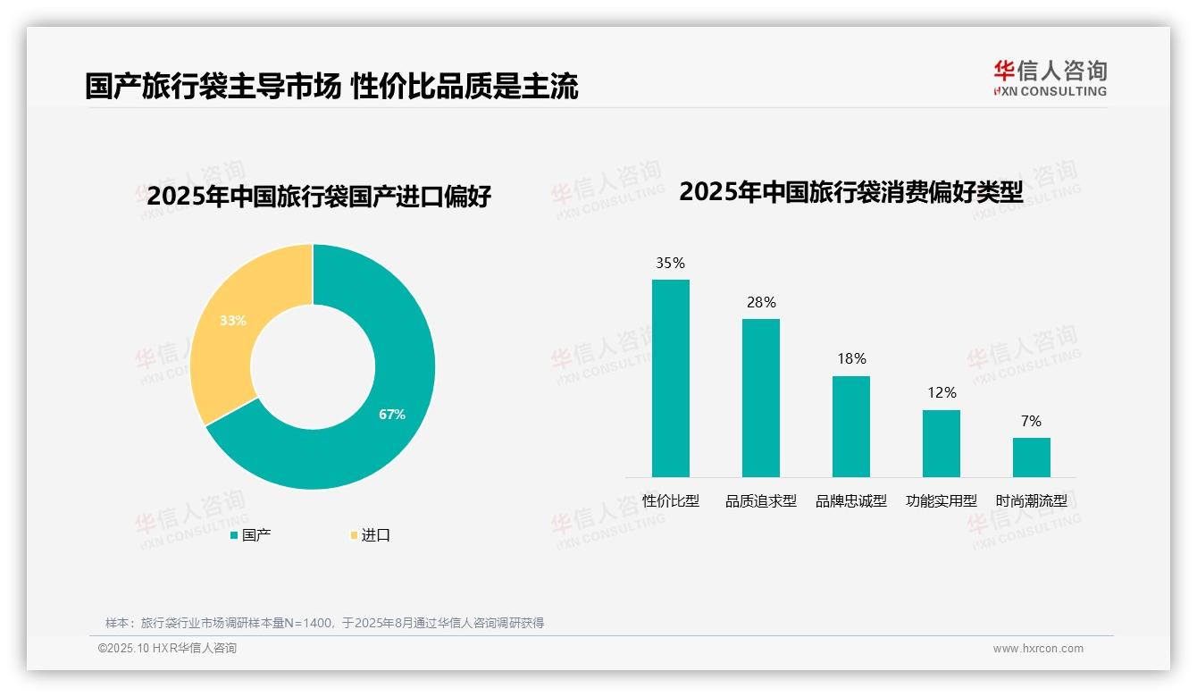华信人咨询报告聚焦：67%消费者偏好国产品牌-2025年10月-旅行袋-38