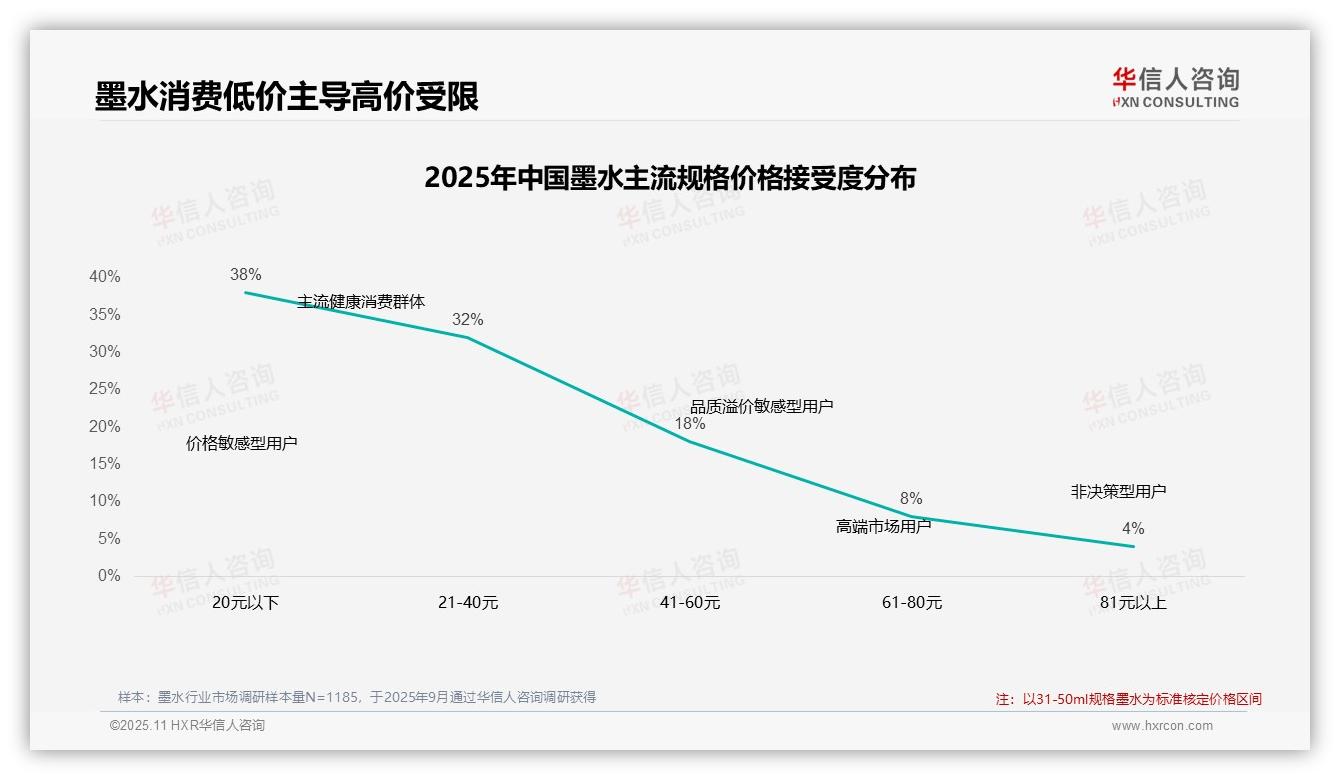 70%消费者偏好中低价位墨水——引自华信人咨询消费者调研报告-2025年11月-墨水-38
