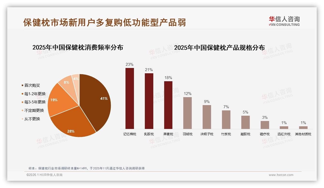 华信人咨询报告解读：26~45岁占60%中青年成保健枕消费主力-2026年1月-保健枕-38