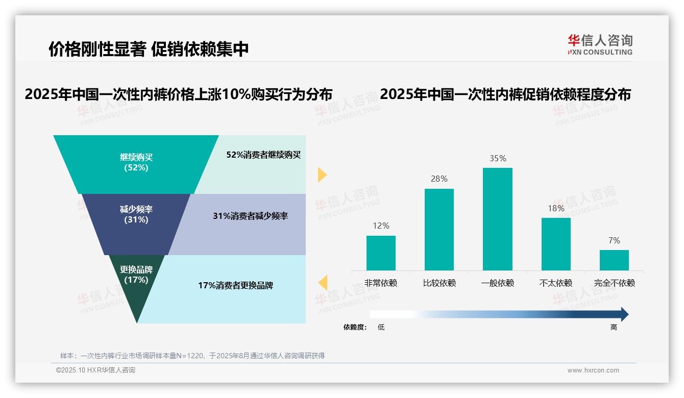 官方数据：华信人咨询报告显示52%消费者涨价后继续购买-2025年10月-一次性内裤-38