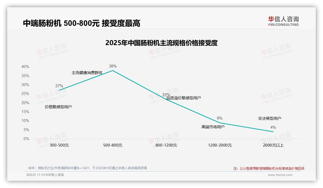 重磅发现：38%消费者青睐中端肠粉机，华信人咨询报告发布-2025年11月-肠粉机-38
