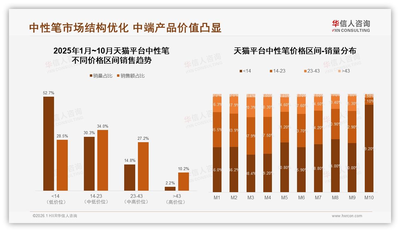 抖音高价43元段销量5%却贡献35.6%销售额，华信人咨询专题解读：中性笔直播溢价窗口已开-2026年1月-中性笔-38