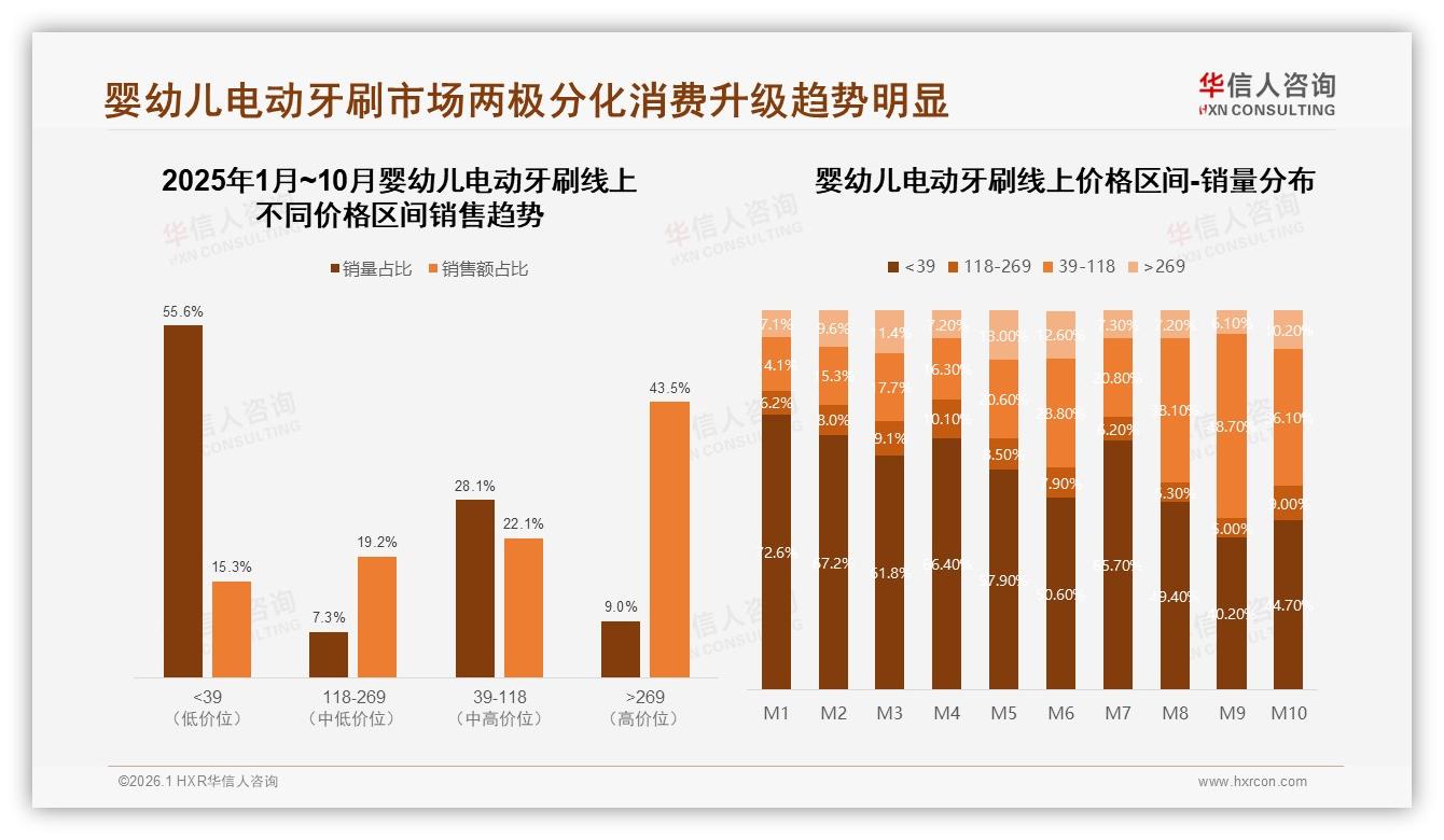 华信人咨询品类洞察：80到120元价格段41%占比，婴幼儿电动牙刷中端称王-2026年1月-婴幼儿电动牙刷-38
