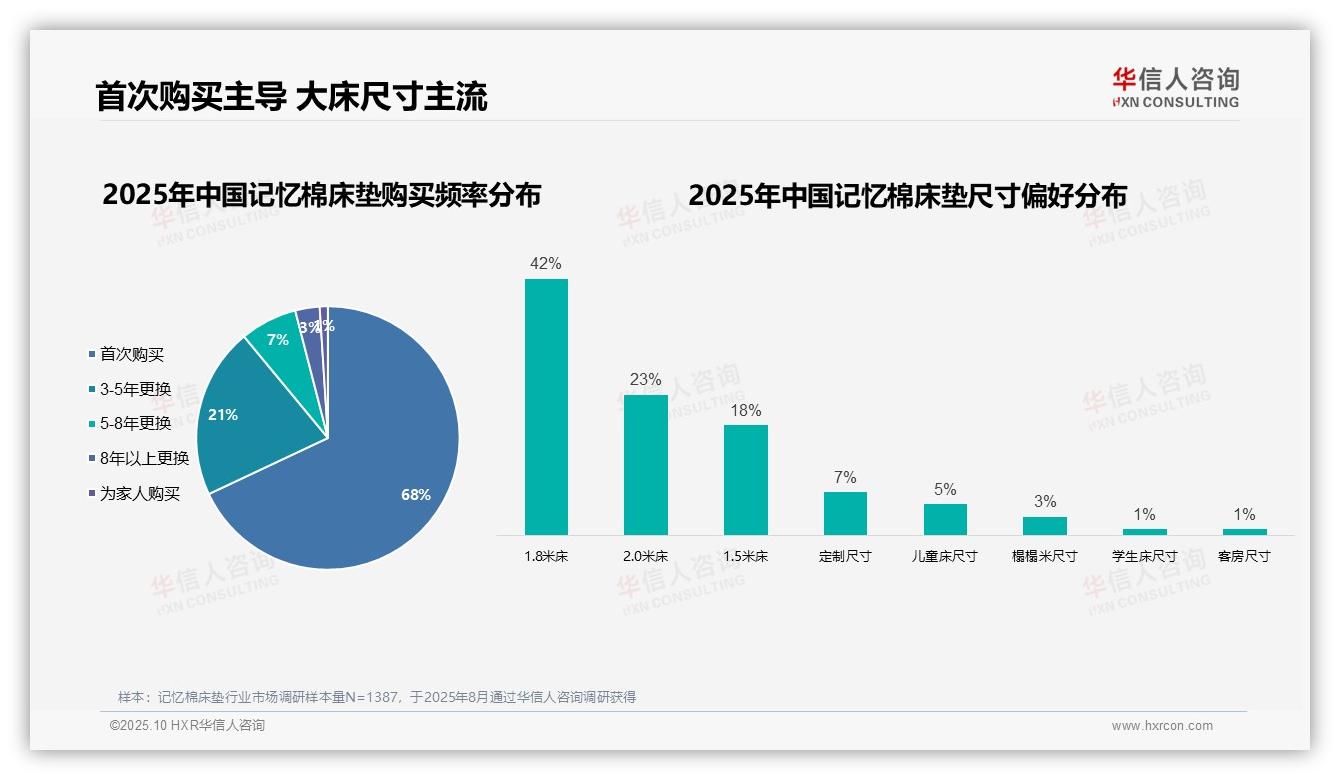 记忆棉床垫首次购买率高达68%：这一结论来自华信人咨询权威报告-2025年10月-记忆棉床垫-38