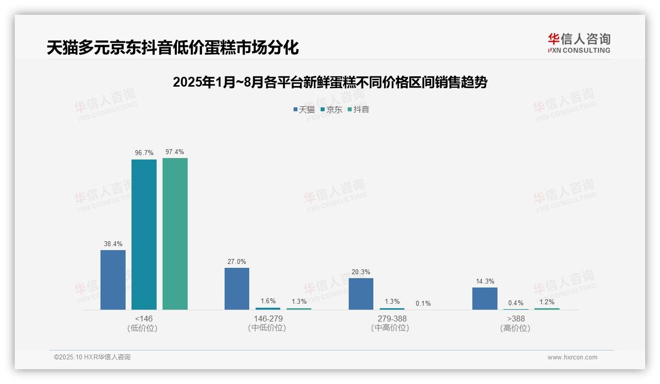 京东96.7%蛋糕销售额依赖低价产品，华信人咨询报告完整数据已发布-2025年10月-新鲜蛋糕-38