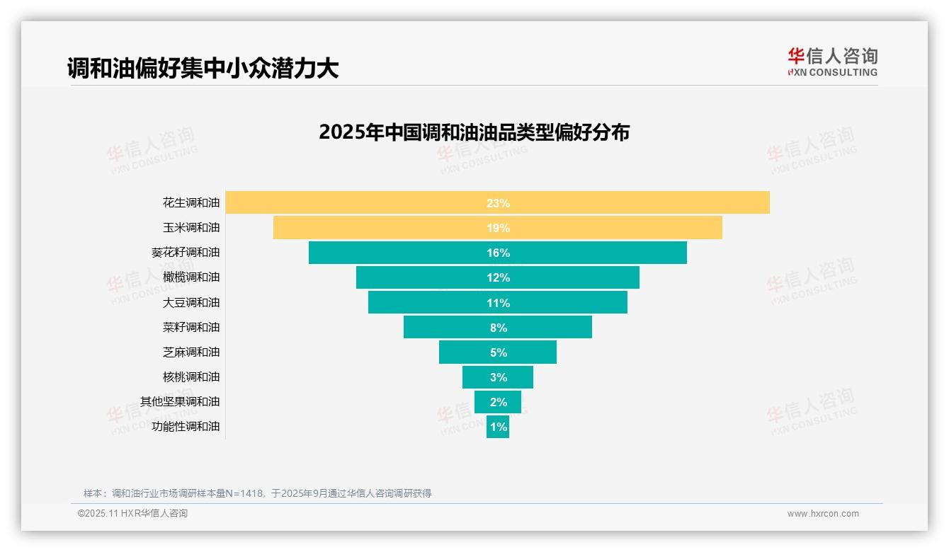 31%消费者因营养均衡选择，华信人咨询报告完整数据已发布-2025年11月-调和油-38