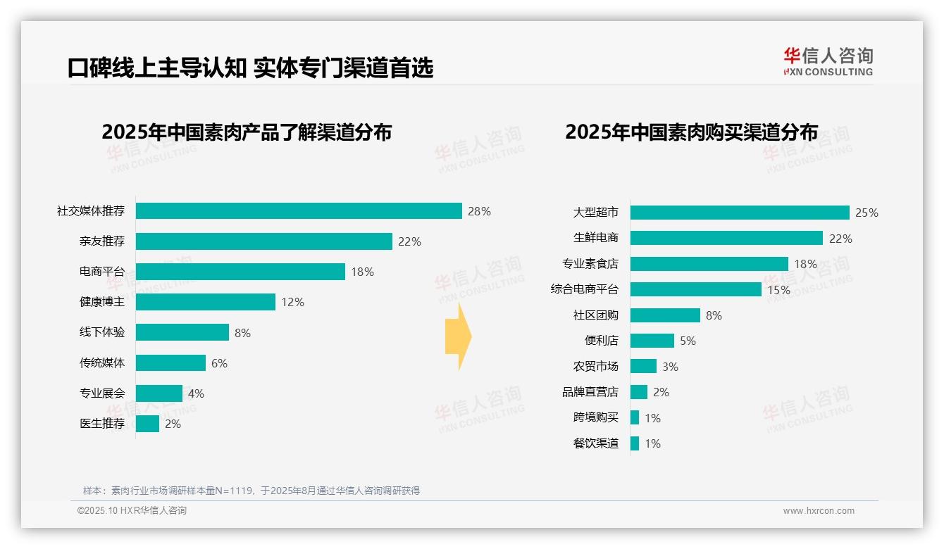 华信人咨询发布专项报告：42%消费者单次素肉消费20~50元-2025年10月-素肉-38