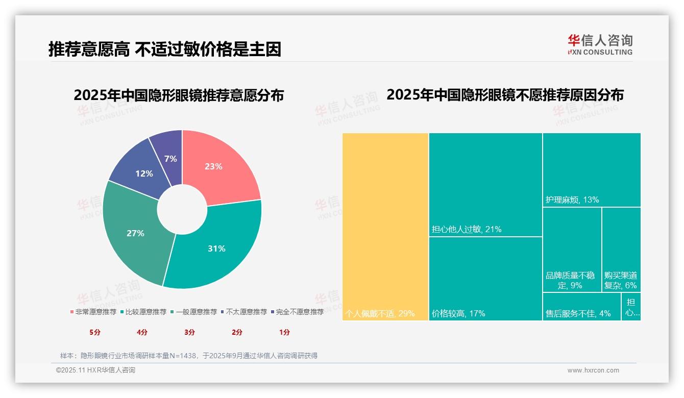 华信人咨询报告出炉，指出美观需求28%主导消费原因-2025年11月-隐形眼镜-38