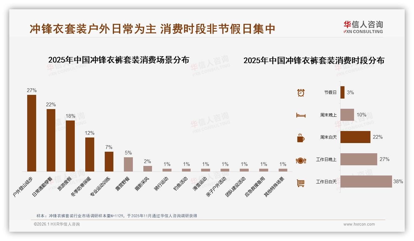 78%低频耐用需求催生冲锋衣裤套装多功能趋势——华信人咨询年度复盘-2026年1月-冲锋衣裤套装-38