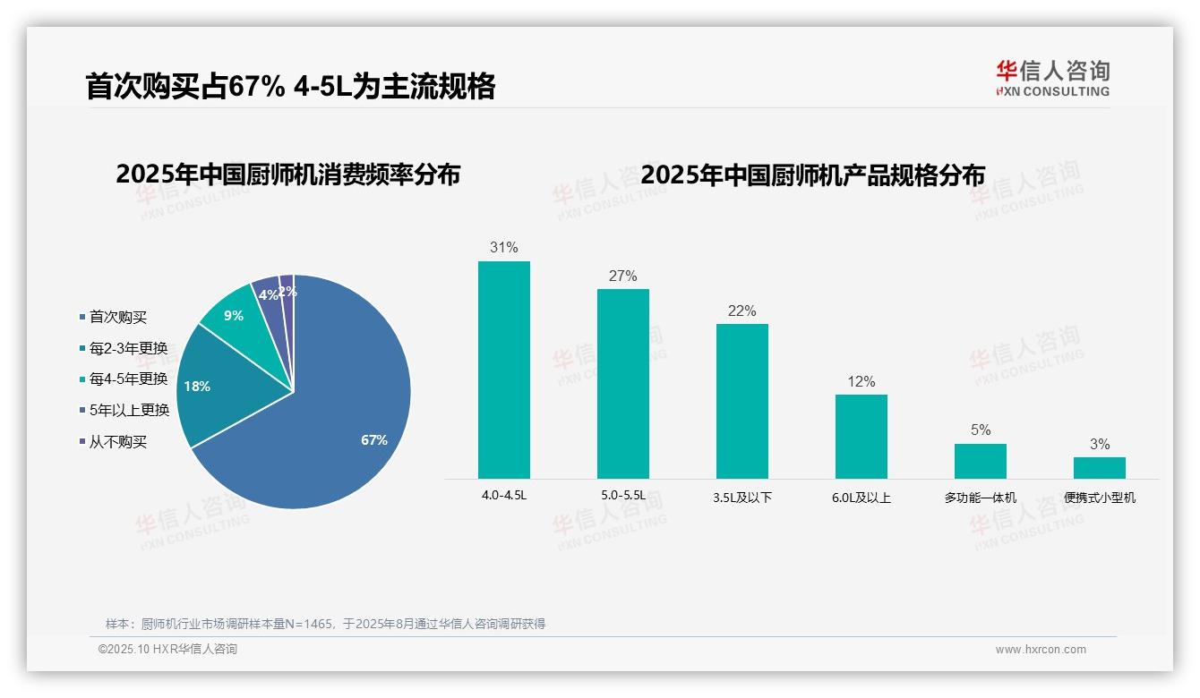 67%厨师机消费者为首次购买——引自华信人咨询消费者调研报告-2025年10月-厨师机-38