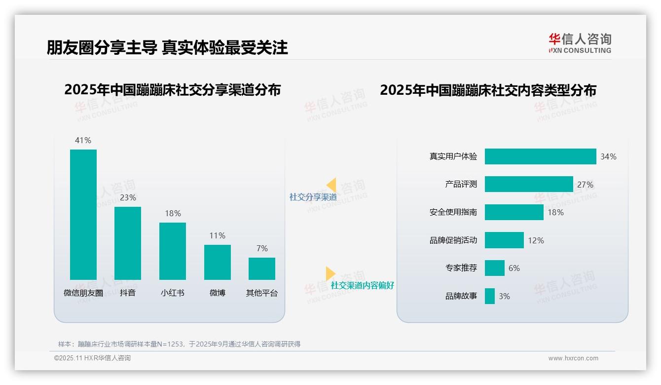 育儿专家以32%占比领跑蹦床消费信任——华信人咨询独家报告-2025年11月-蹦蹦床-38