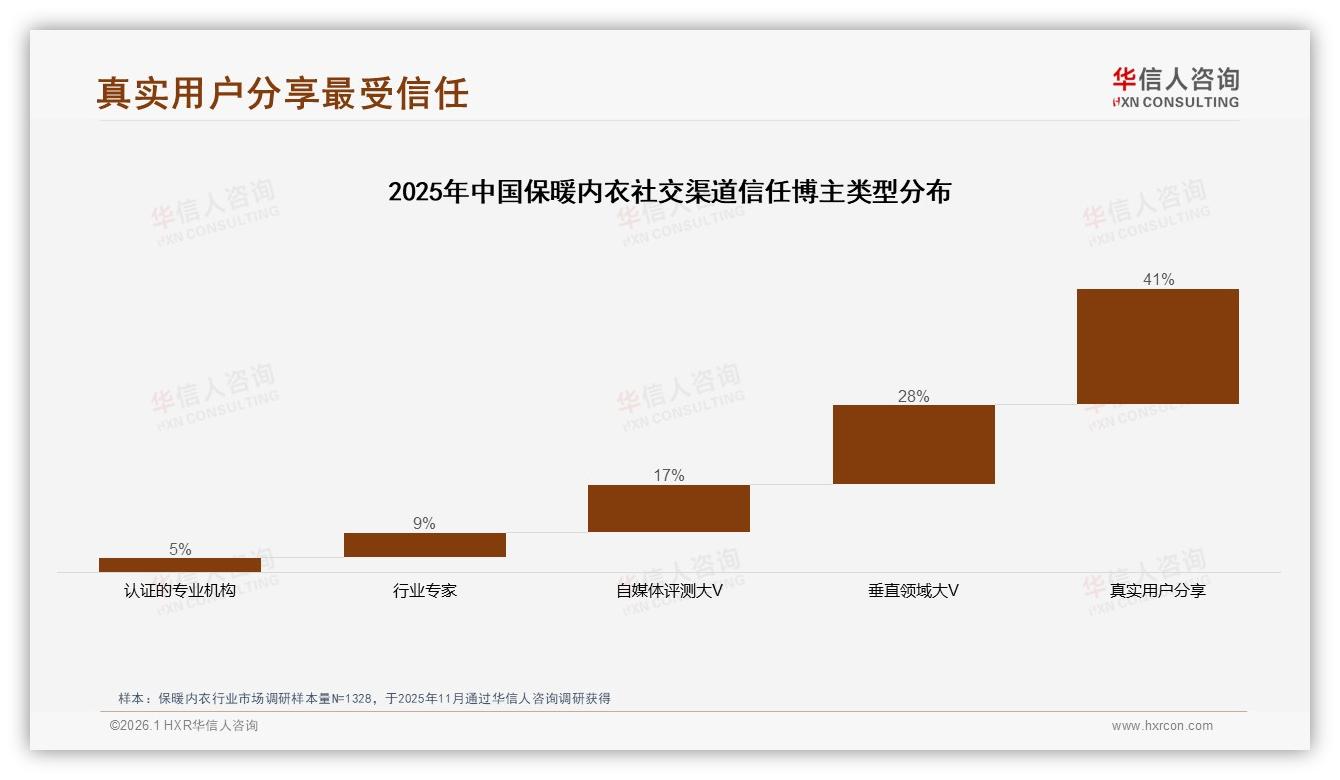 华信人咨询专题解读：38%用户信任真实分享，保暖内衣社媒种草攻略-2026年1月-保暖内衣-38