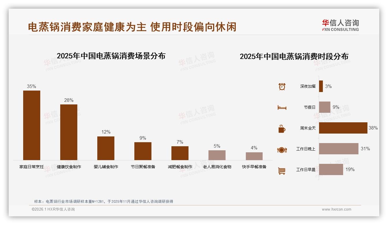 双层中型32%规格热销，电蒸锅家庭容量趋势——华信人咨询专题解读：-2026年1月-电蒸锅-38