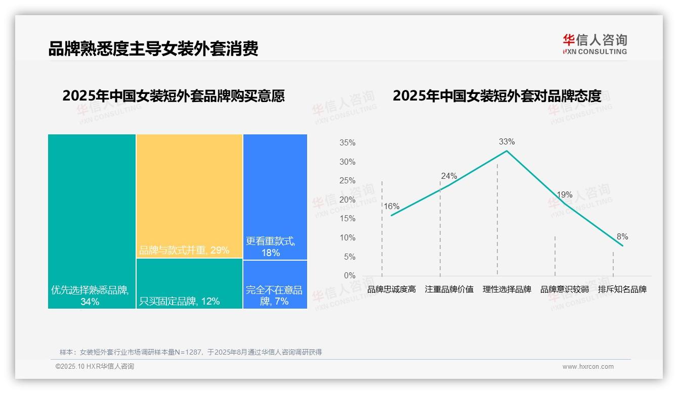 华信人咨询报告揭示：68%女装短外套消费者偏好国产品牌-2025年10月-女装短外套-38