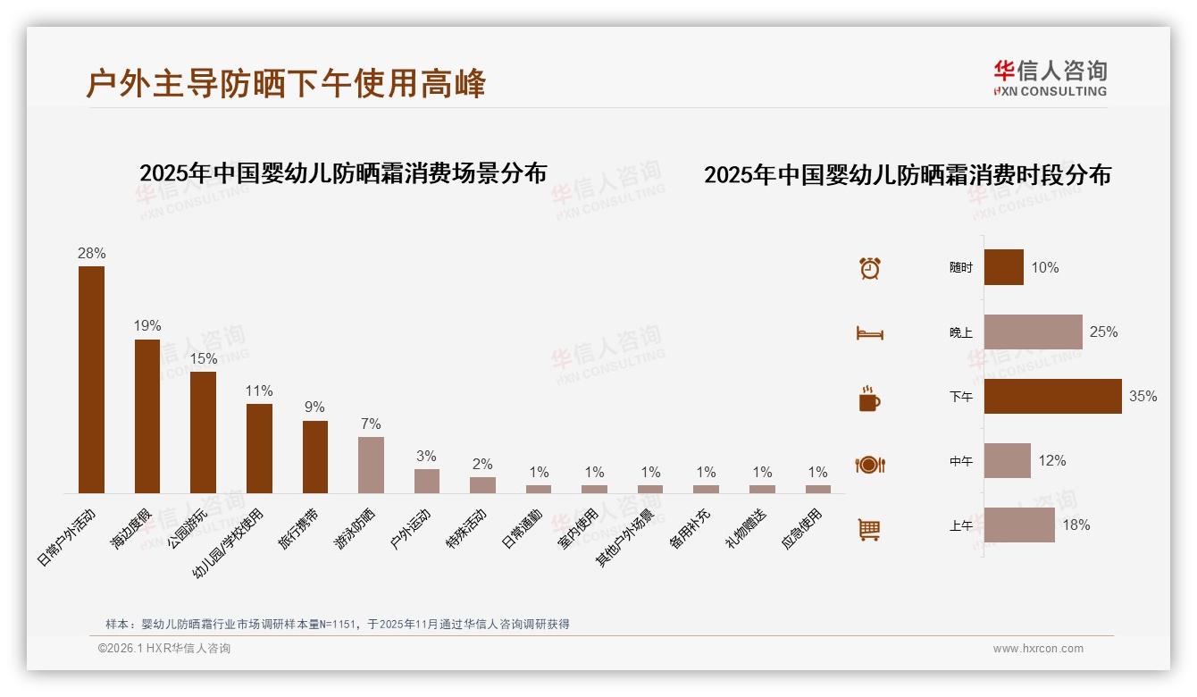 华信人咨询独家披露：夏季67%销量集中婴幼儿防晒霜，品牌加码抖音内容电商-2026年1月-婴幼儿防晒霜-38