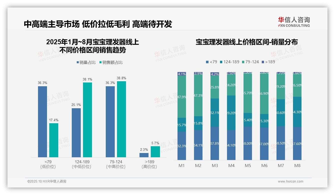 中高端产品贡献76.9%销售额——引自华信人咨询消费者调研报告-2025年10月-宝宝理发器-38