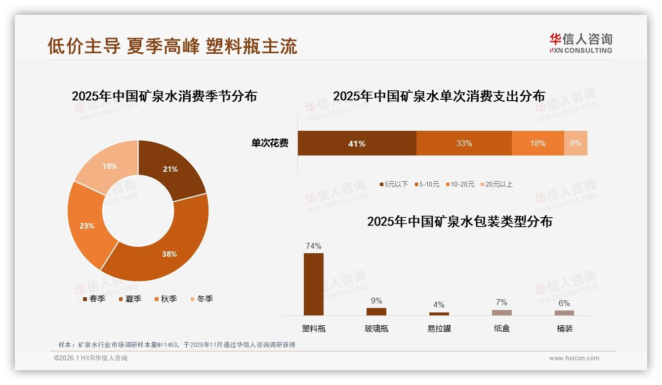 夏季矿泉水消费占38%旺季，塑料瓶包装74%绝对主流——华信人咨询专题解读-2026年1月-矿泉水-38