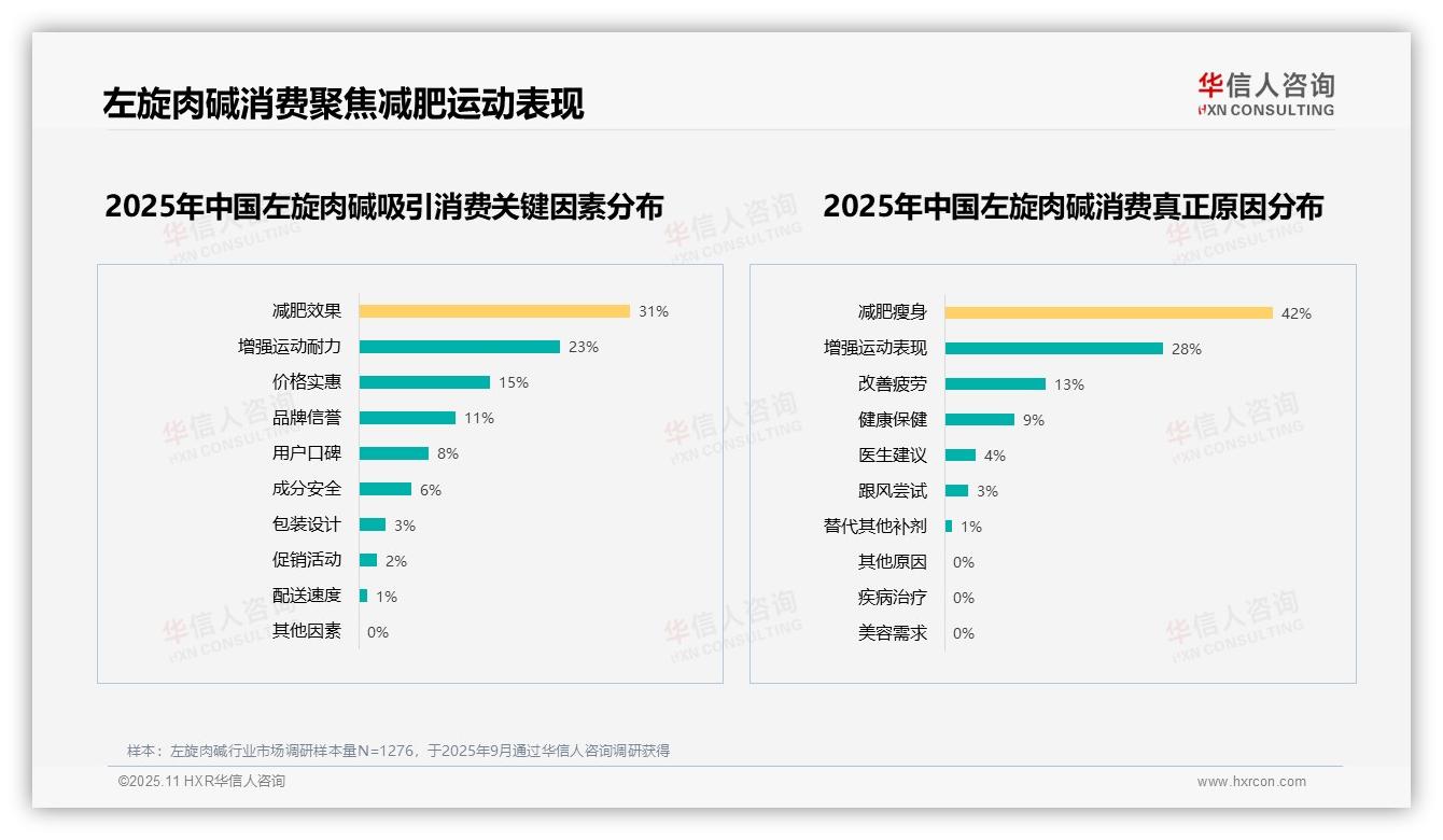 减肥瘦身驱动42%左旋肉碱消费——华信人咨询市场研究报告-2025年11月-左旋肉碱-38