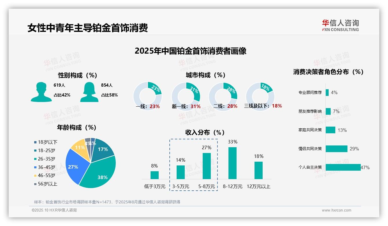 65%消费者定期购买铂金——华信人咨询最新报告证实-2025年10月-铂金首饰-38
