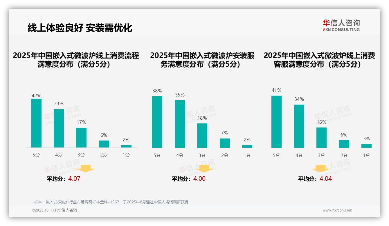 37%消费者偏好嵌入式微波炉电商广告——华信人咨询趋势报告摘要-2025年10月-嵌入式微波炉-38