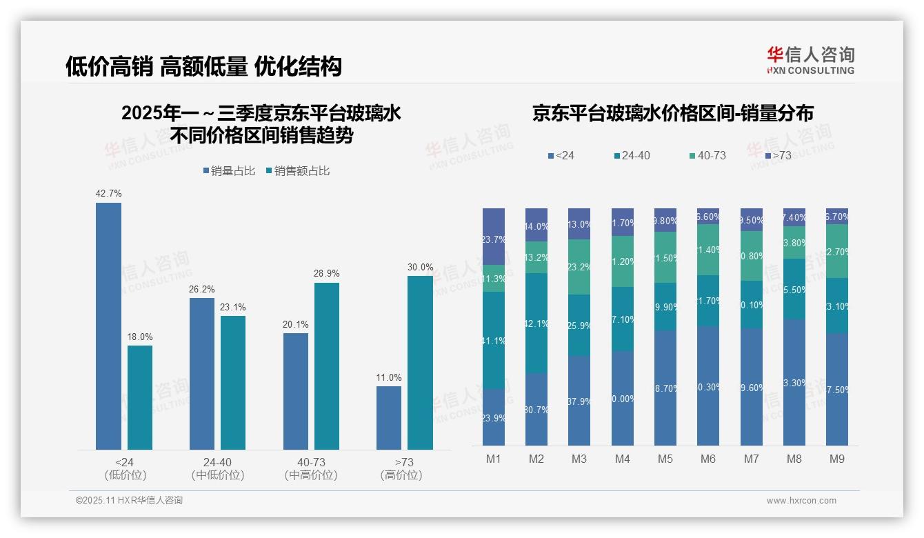抖音玻璃水低价段51.8%销量占比——华信人咨询市场研究报告-2025年11月-玻璃水-38