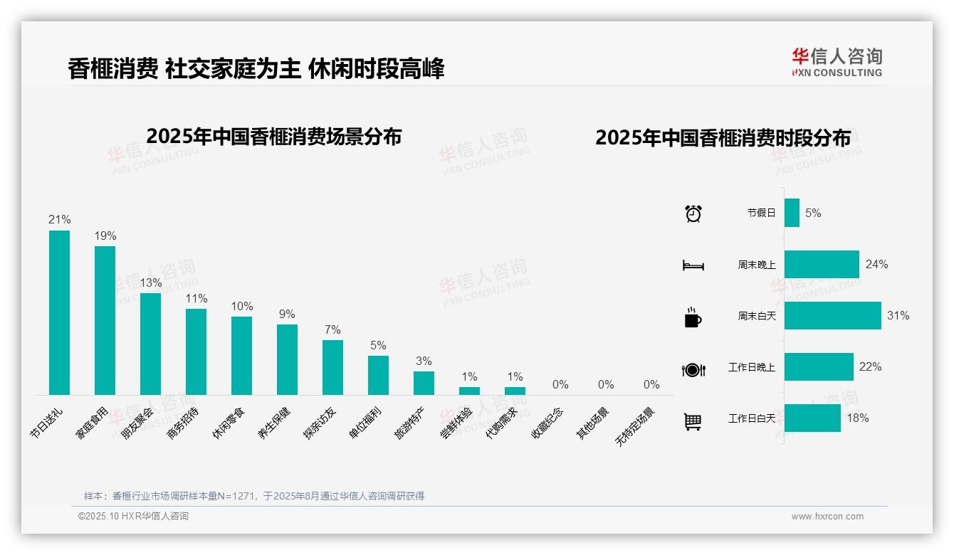 38%消费者通过电商平台购买香榧——华信人咨询趋势报告摘要-2025年10月-香榧-38