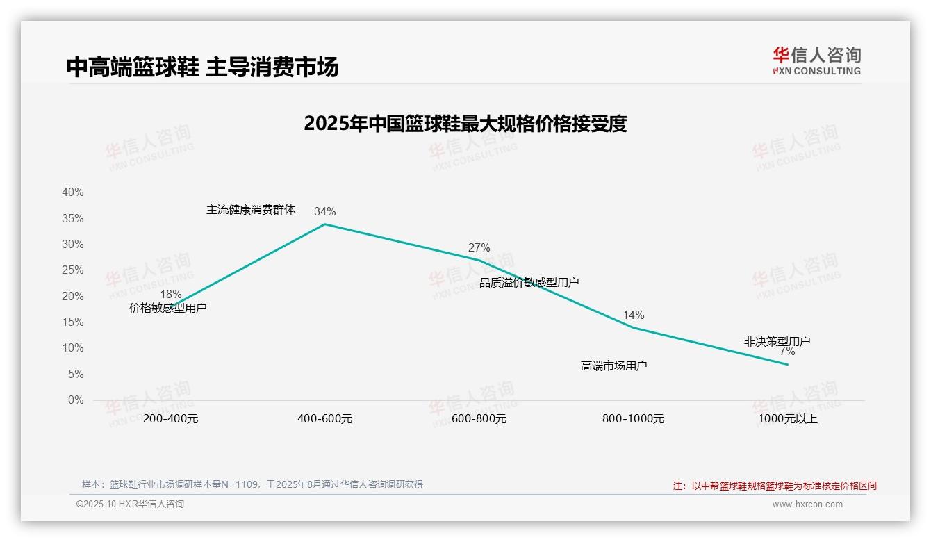 中高端篮球鞋消费占比61%——华信人咨询数据解读-2025年10月-篮球鞋-38