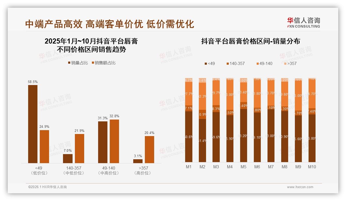 华信人咨询研报速览：抖音52%销量来自49到140元中端，唇膏利润洼地浮现-2026年1月-唇膏-38