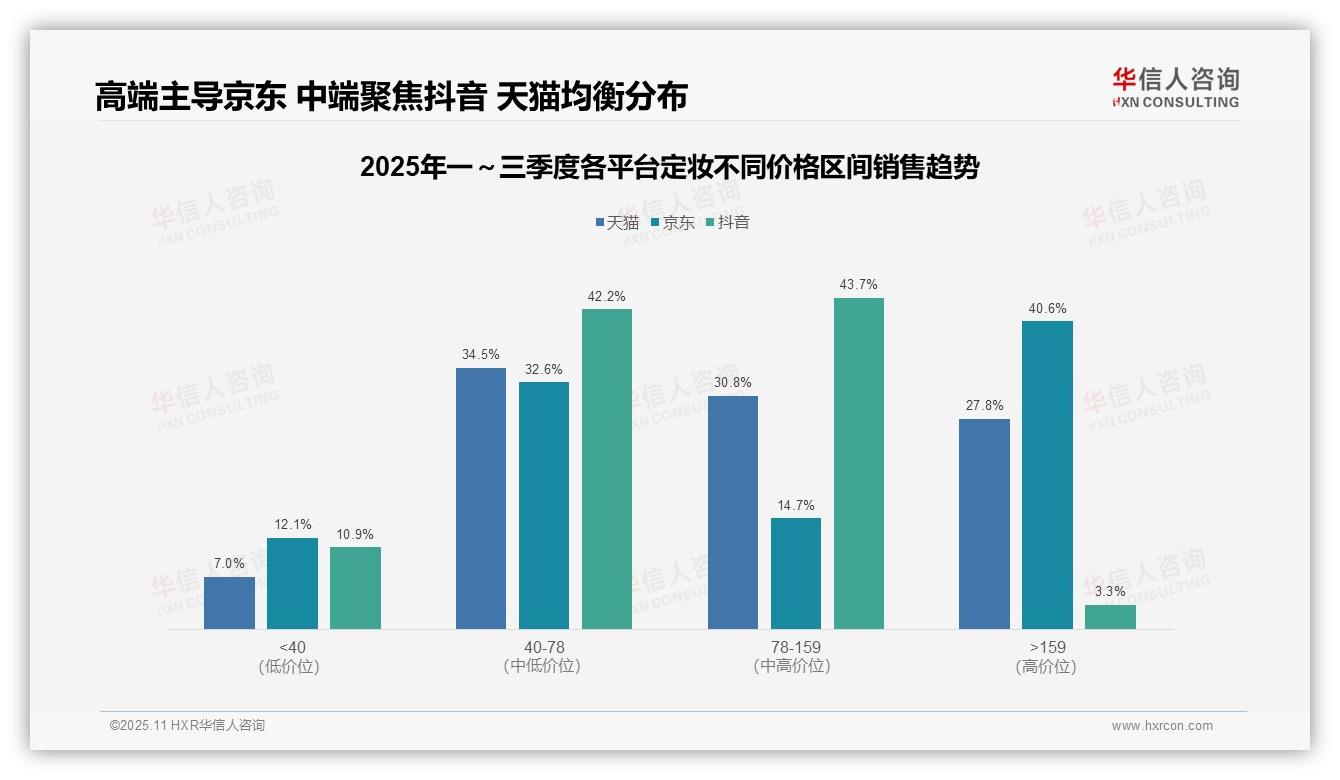 高端定妆产品销售额贡献27.8%——华信人咨询最新报告证实-2025年11月-定妆-38