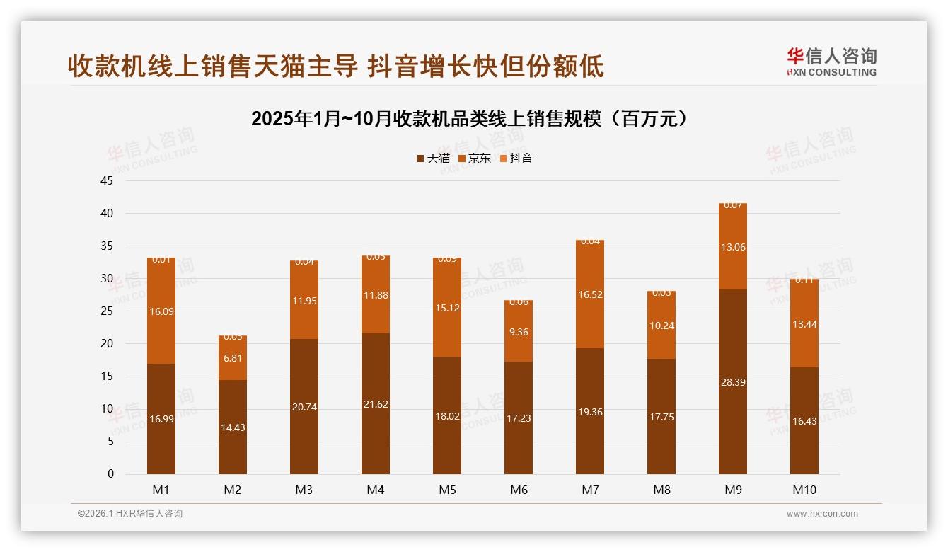 华信人咨询权威发布：26~45岁消费者占62%驱动收款机32亿市场扩容-2026年1月-收款机-38