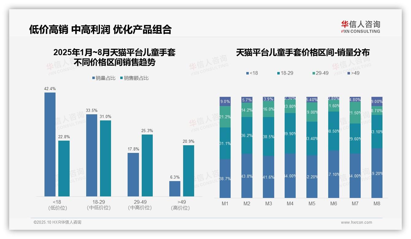华信人咨询报告揭示：儿童手套市场64.9%销售额源自中端价格带-2025年10月-儿童手套-38