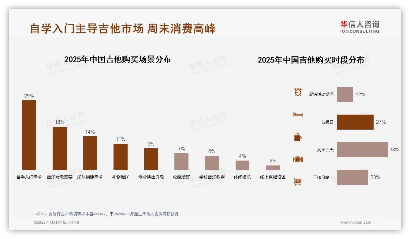 华信人咨询数据洞察：18到35岁男性68%占比，吉他品牌如何抓住自学红利-2026年1月-吉他-38