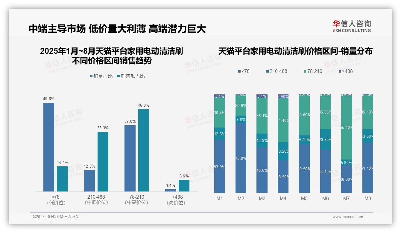 抖音高端家用电动清洁刷市场61.5%占比——华信人咨询趋势报告摘要-2025年10月-家用电动清洁刷-38