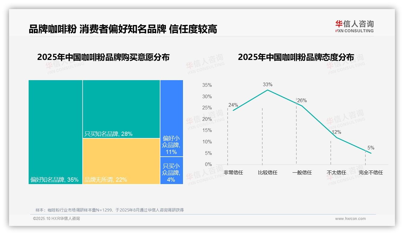华信人咨询报告解读：为何说53%消费者忠诚度稳固咖啡粉市场-2025年10月-咖啡粉-38