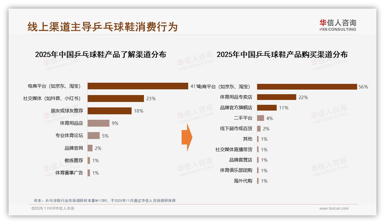 乒乓球鞋200~300元42%价格段称王，中端定价策略撬动最大销量——华信人咨询报告披露-2026年1月-乒乓球鞋-38