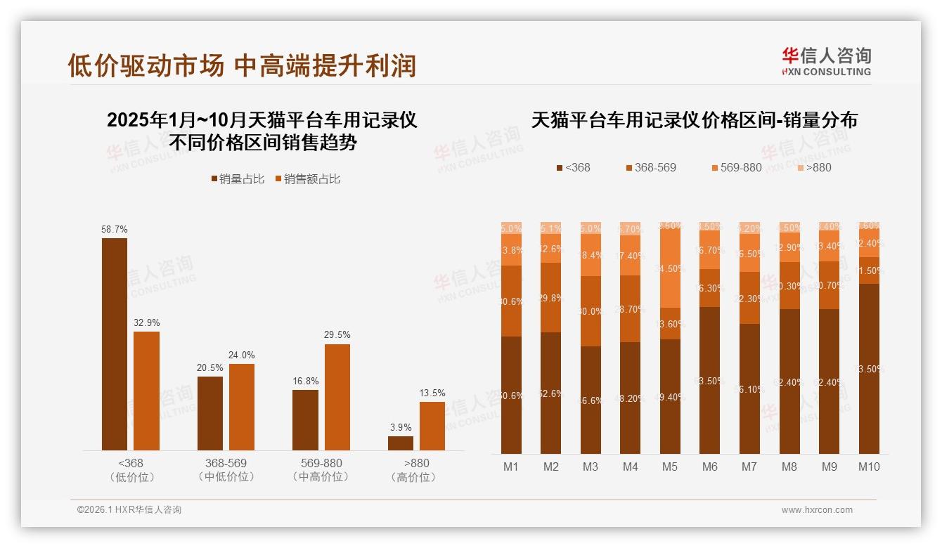 华信人咨询数据洞察：62%新客首购车用记录仪，功能集成激活增量市场-2026年1月-车用记录仪-38