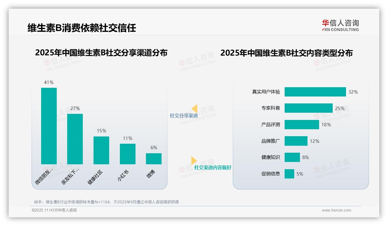 一文读懂65%维生素B消费者信赖医疗专家：华信人咨询报告精编-2025年11月-维生素B-38