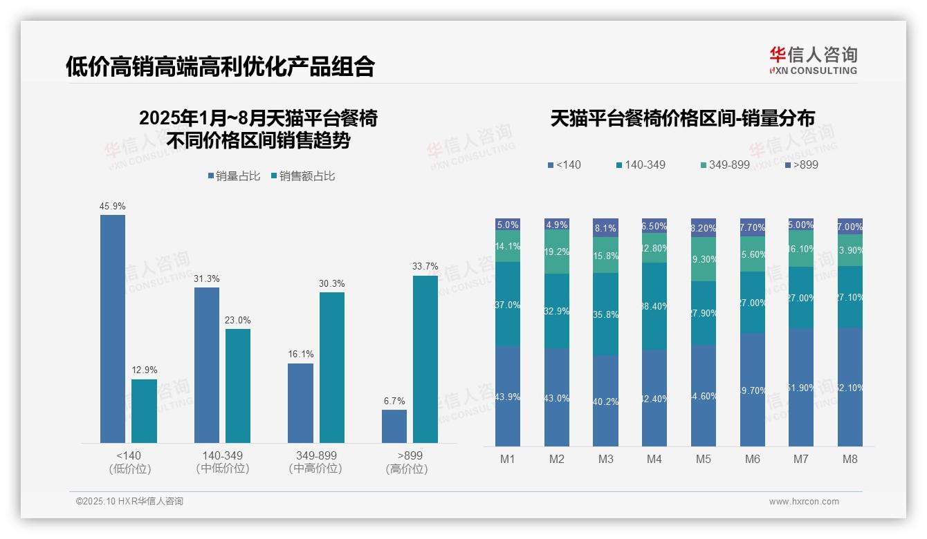 华信人咨询报告揭示：京东高端餐椅销售额占比48.5%-2025年10月-餐椅-38