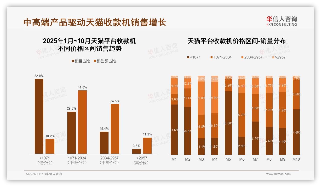 天猫44%中端价位1071~2034元销量夺冠，京东59%低价走量利润倒挂待解-2026年1月-收款机-38