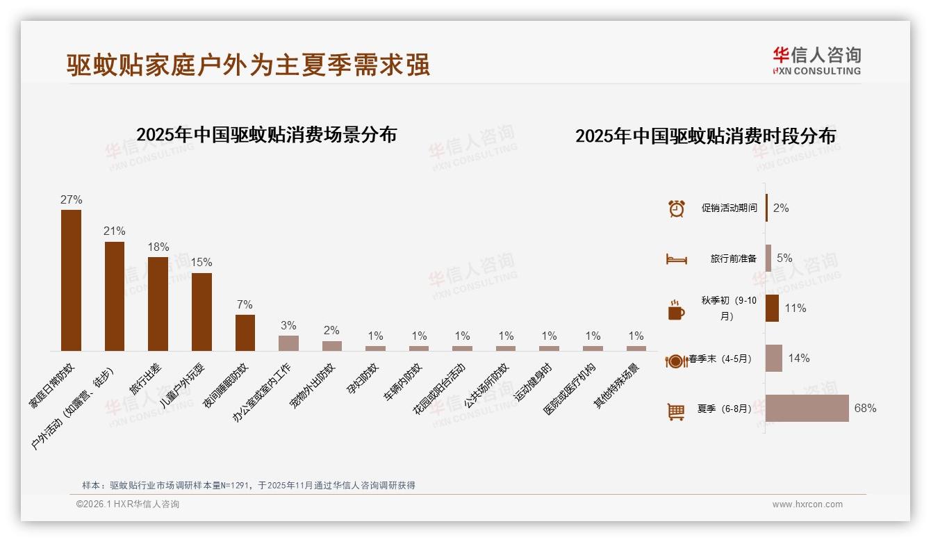线上渠道54%压倒线下，淘宝天猫31%京东23%瓜分驱蚊贴流量——华信人咨询报告披露-2026年1月-驱蚊贴-38