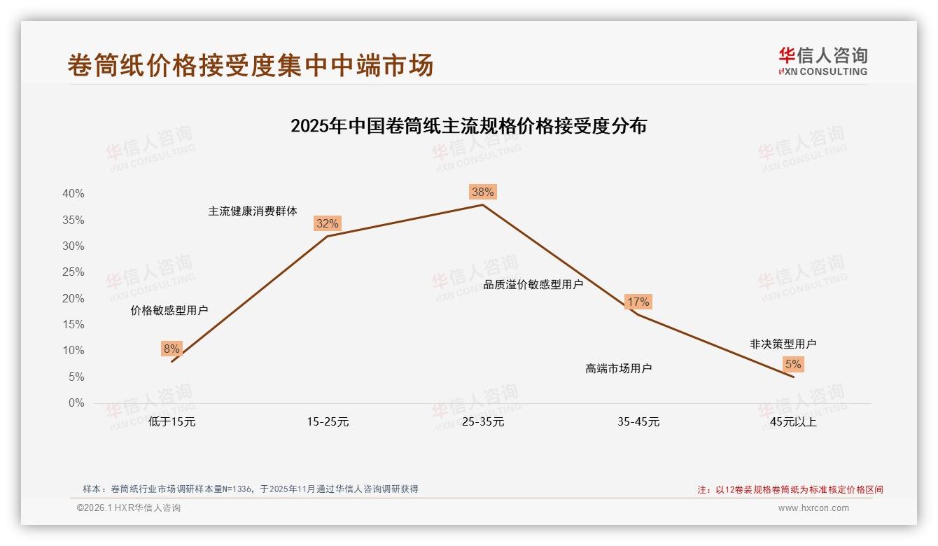 华信人咨询卷筒纸品类年报：26~45岁女性占59%卷筒纸消费主力，下沉35%潜力爆发-2026年1月-卷筒纸-38