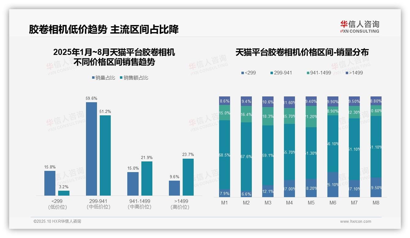 抖音胶卷相机80.9%销售额源自低价——华信人咨询白皮书核心观点-2025年10月-胶卷相机-38