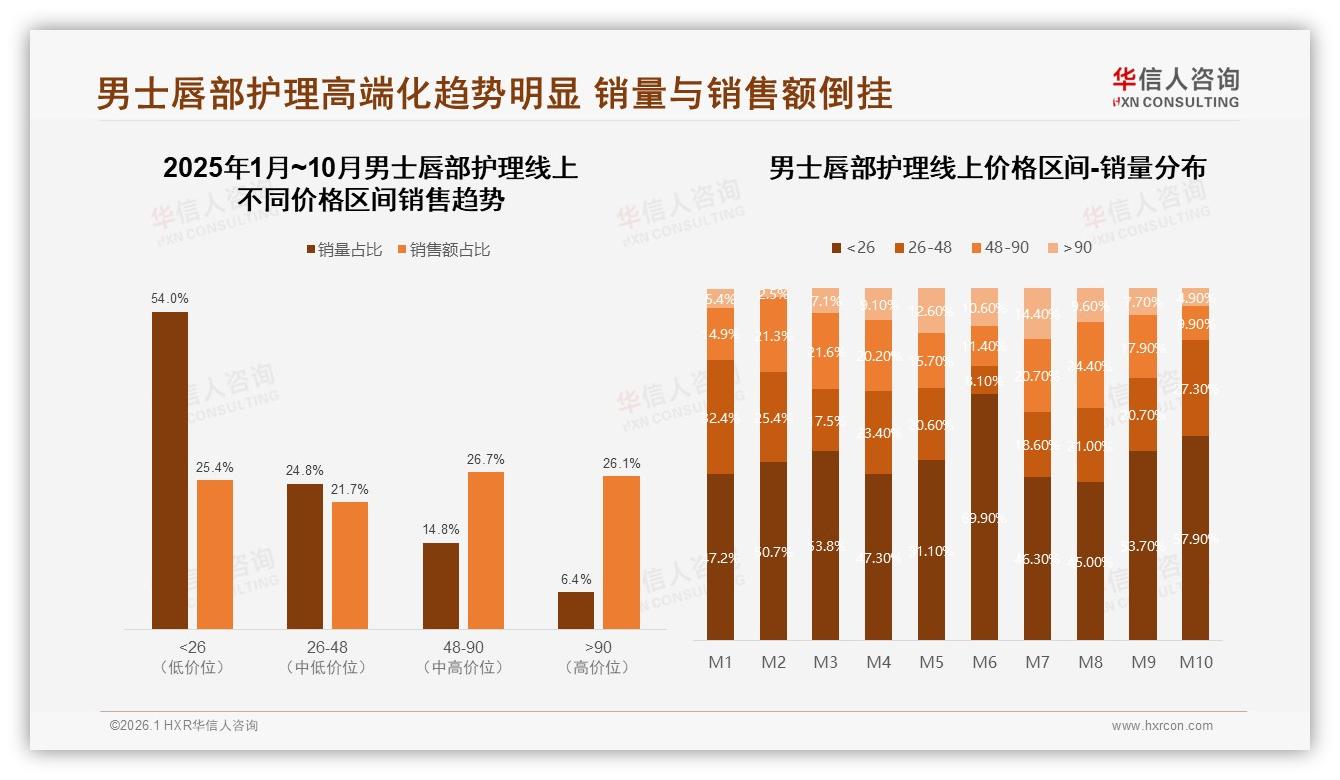 华信人咨询专题解读：管状包装42%男士唇部护理偏好，智能推荐期待31%-2026年1月-男士唇部护理-38