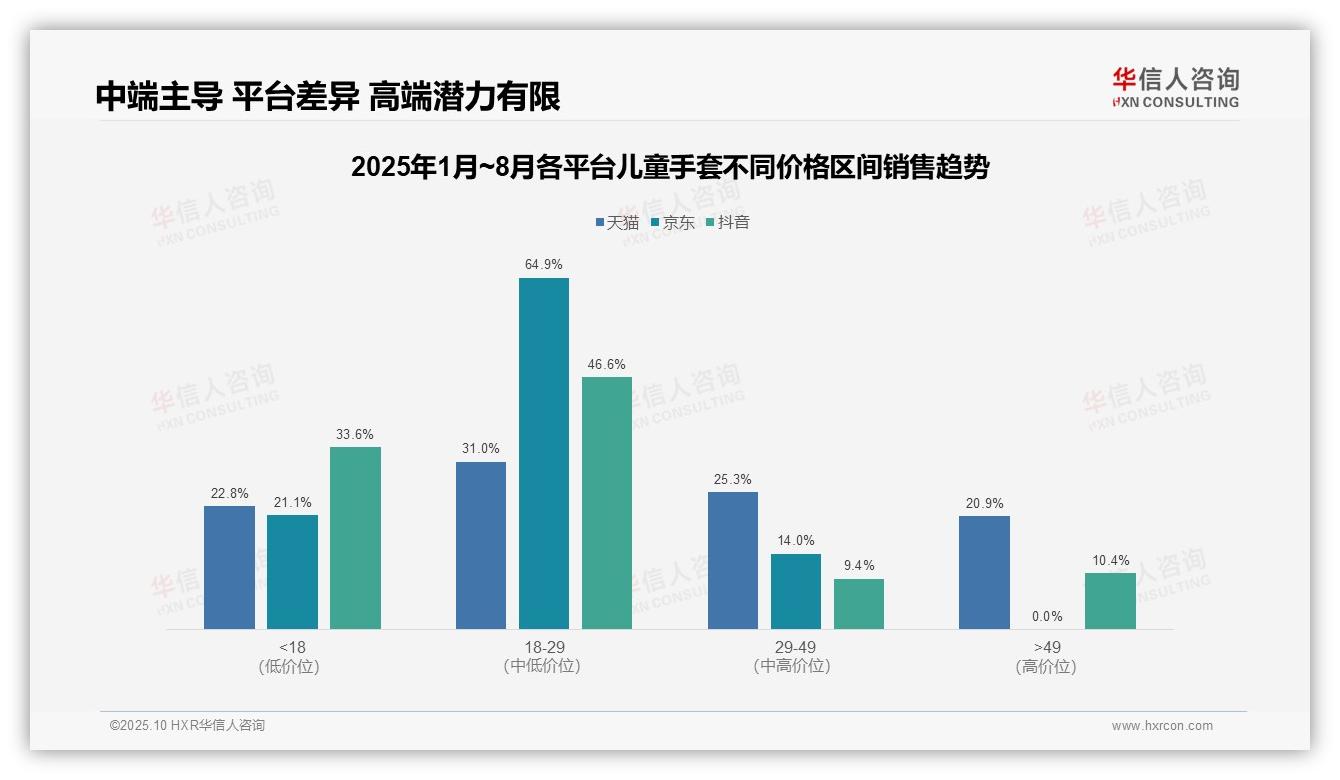 华信人咨询报告揭示：儿童手套市场64.9%销售额源自中端价格带-2025年10月-儿童手套-38