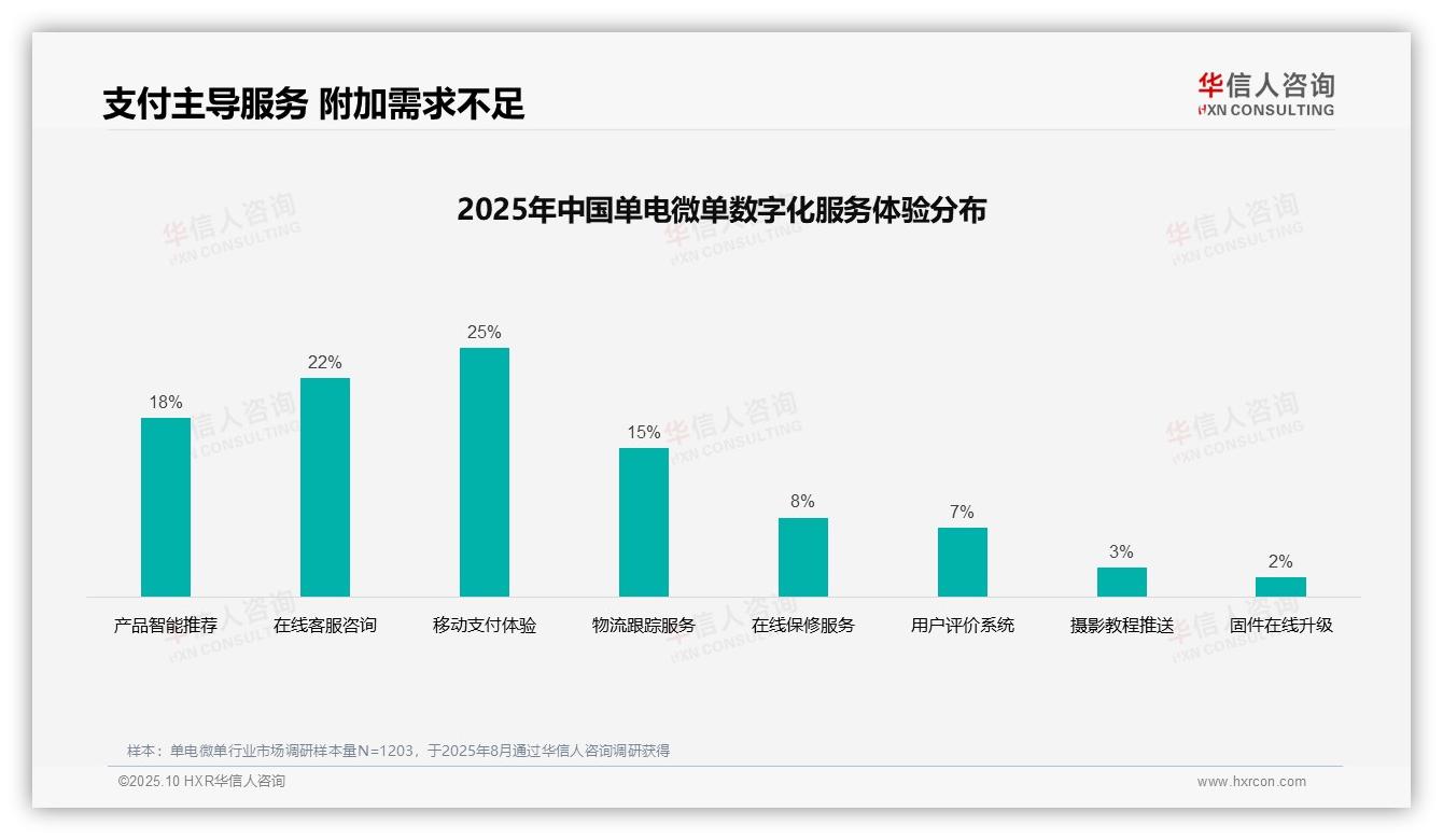 行业风向：华信人咨询报告提出28%消费者依赖专业评测购买单电微单-2025年10月-单电微单-38